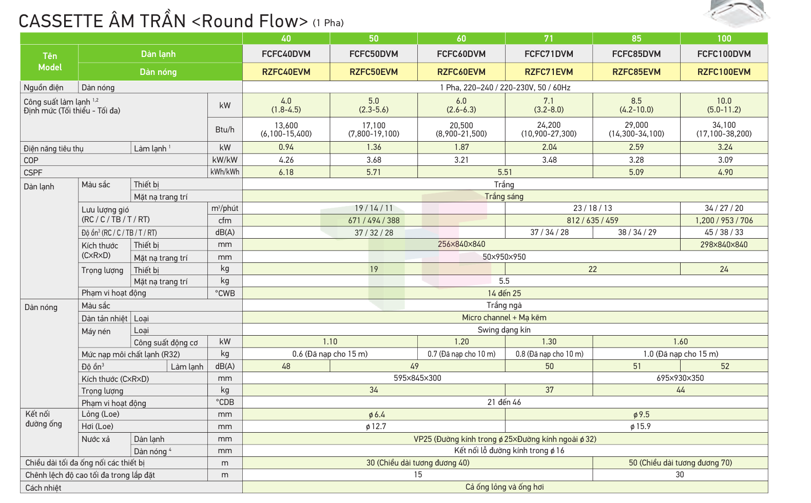 Bảng thông số kỹ thuật catalogue Daikin FCFC 1 pha